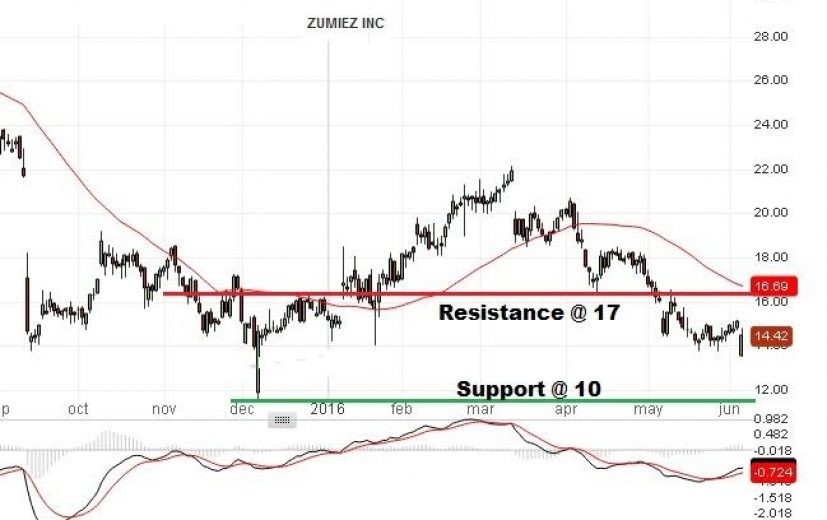 Zumiez Stock Price: June 6th 2016.