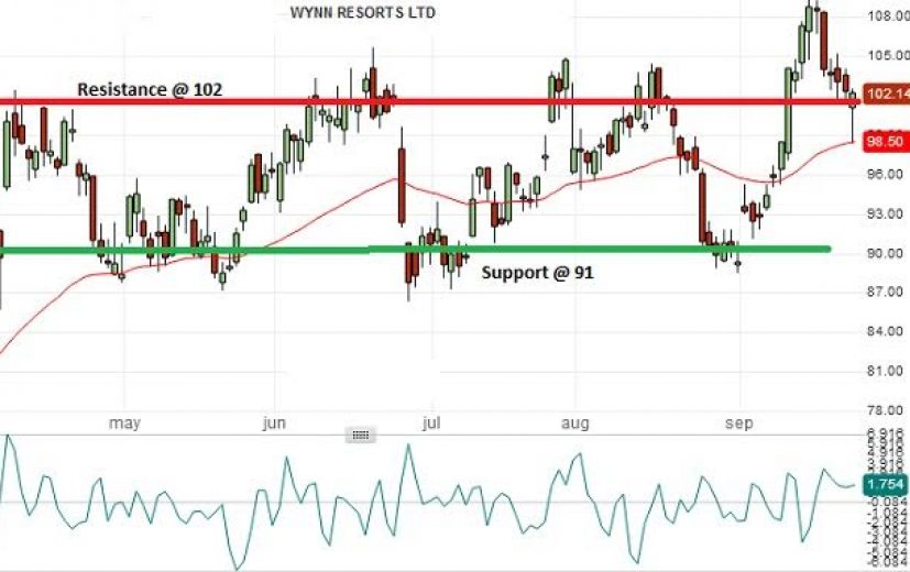 Wynn Resorts Stock Price: September 26th 2016