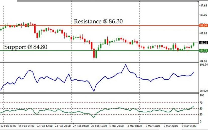 CAD/JPY Pair: March 10th 2017