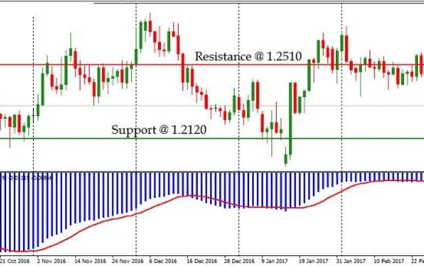GBP/USD Pair: March 2nd 2017